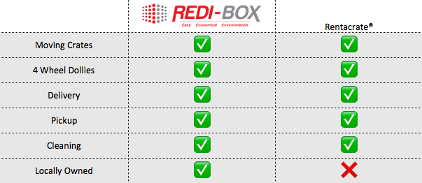Rentacrate vs Redi-Box Crates Comparison Chart